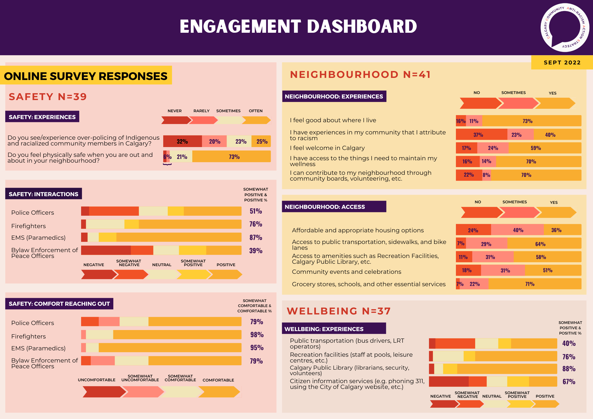 Image of multiple data sets collected in the engagement phase of the anti-racism project