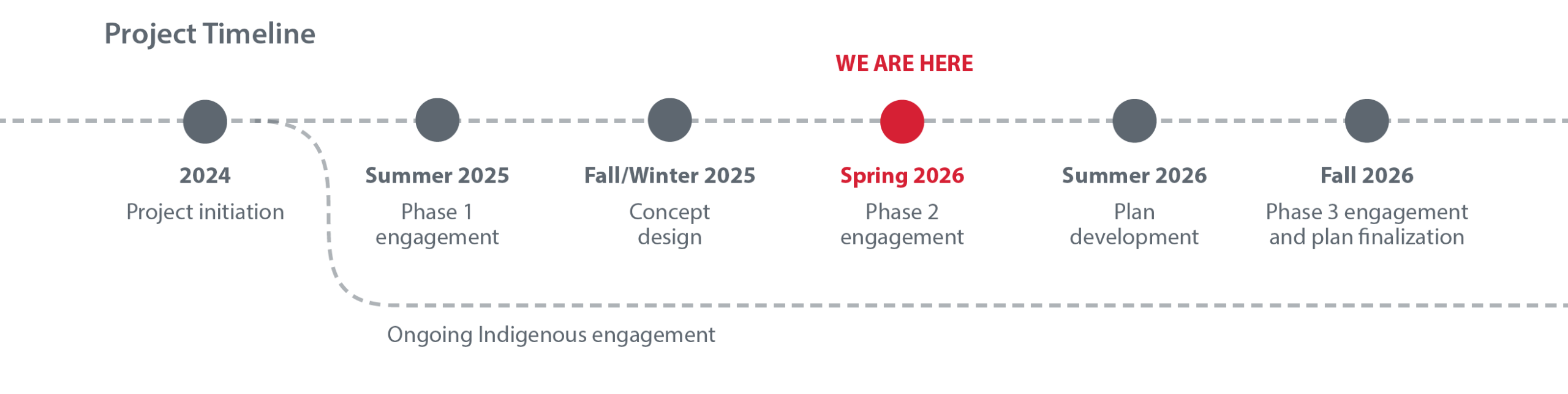 An image of the project timeline: 2024 Project initiation / Ongoing Indigenous engagement. Summer 2025 Phase 1 engagement. Fall/Winter 2025 Concept design. Spring 2026 Phase 2 engagement WE ARE HERE. Summer 2026  Plan development. Fall 2026  Phase 3 engagement and plan finalization