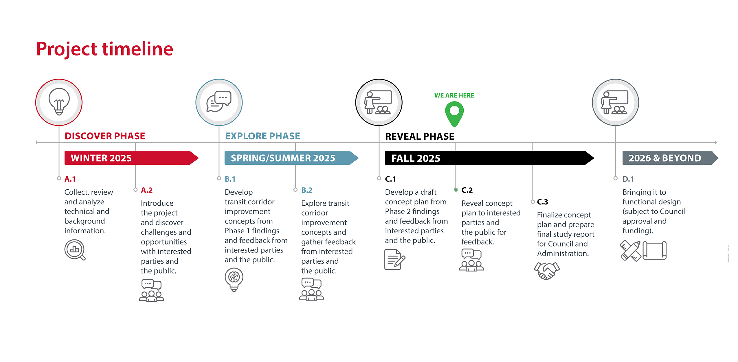 Project timeline flowchart, similar to Engagement Overview flowchart further down the page. Screenreader summary under heading Public Engagement Overview