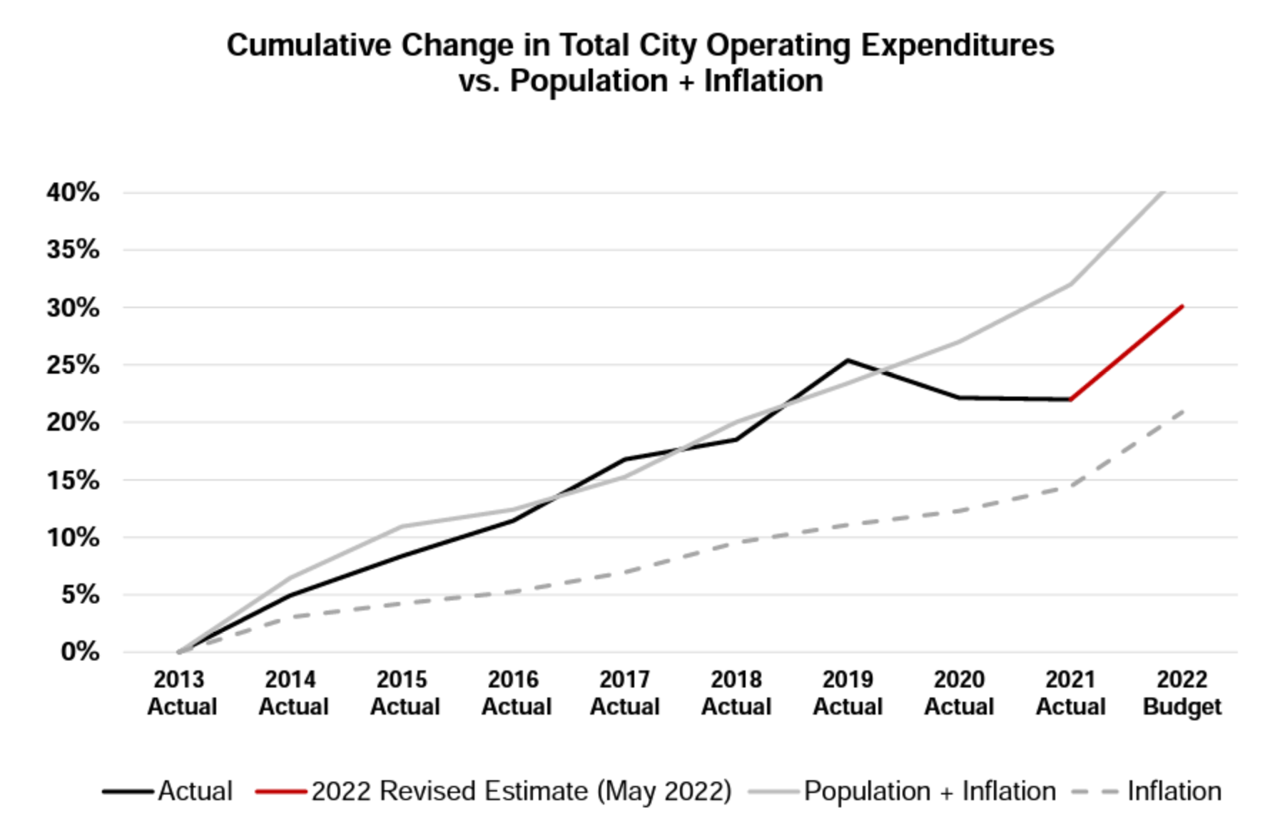 Cumulative Change in Total City Operating Expenditures vs. Population and Inflation