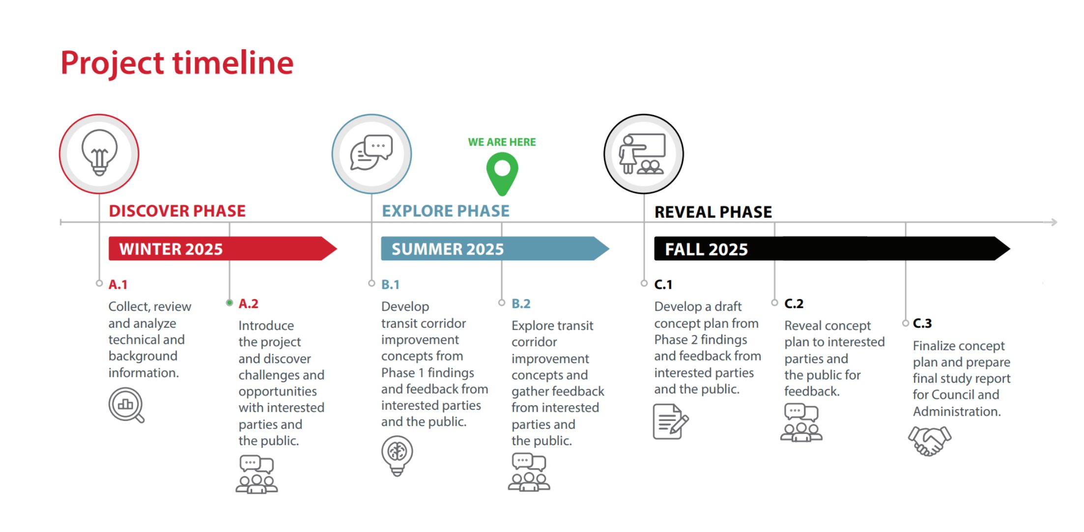 Phase 2 Project Timeline