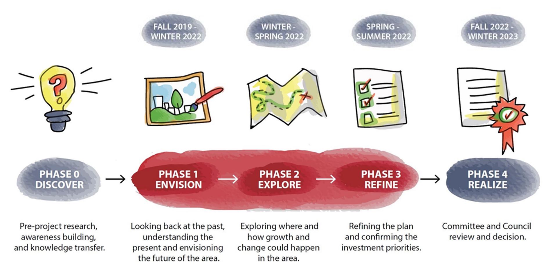 Multi-phased engagement process