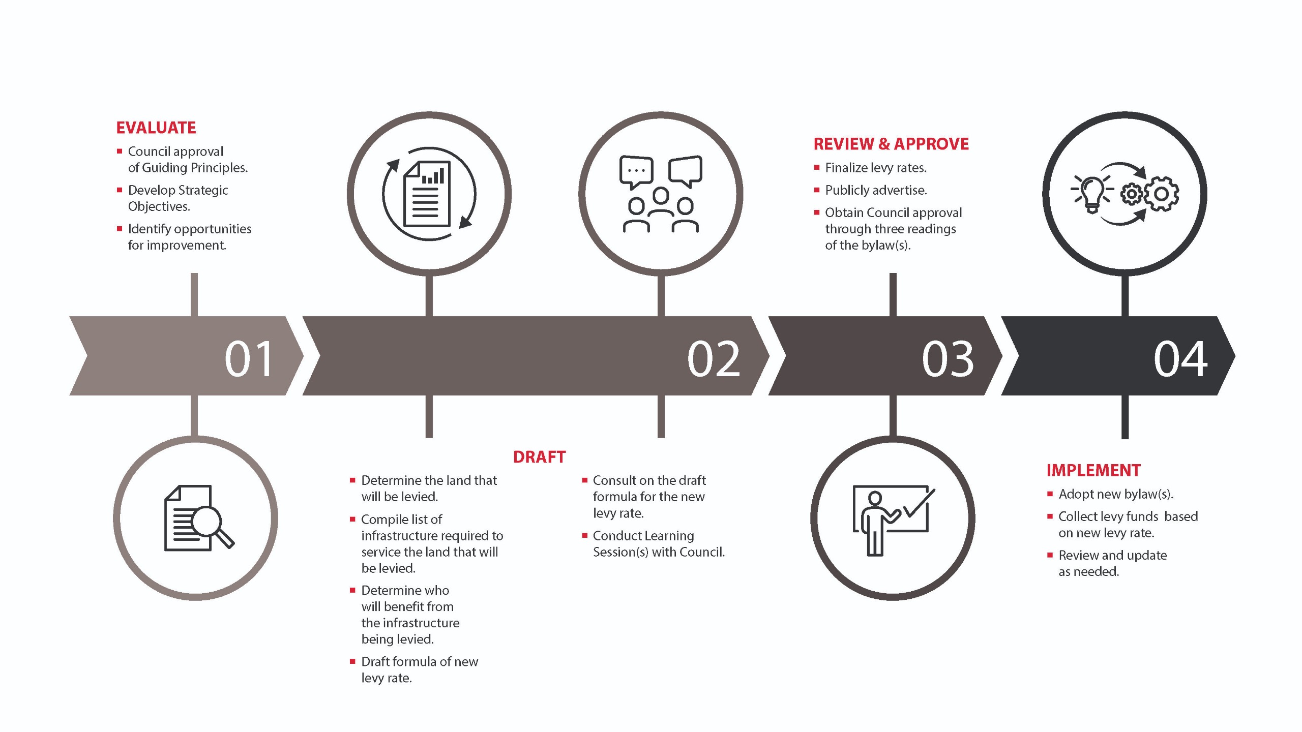 Off-site Levies Bylaw Review Timeline