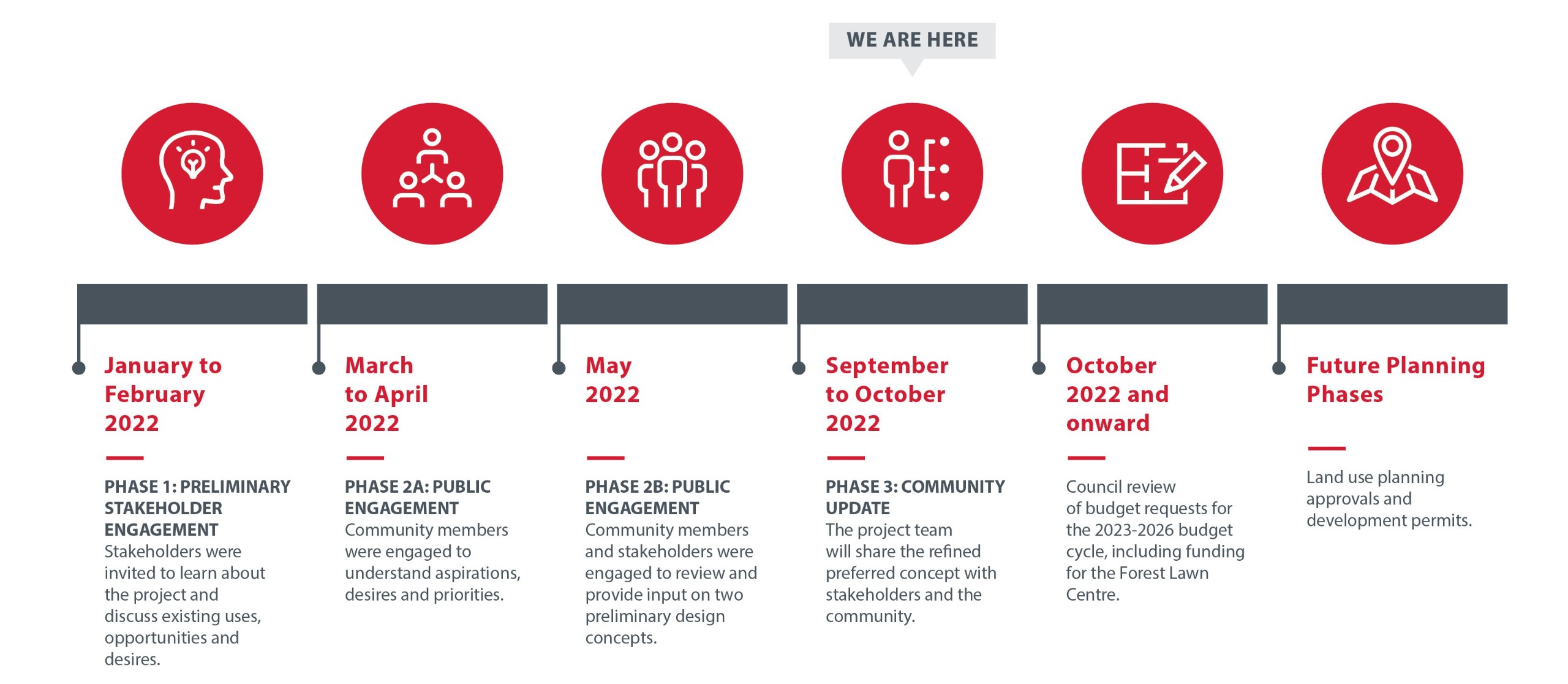 master plan timeline