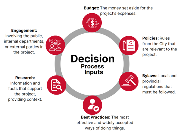 This is a description of how engagement fit into the decision process.