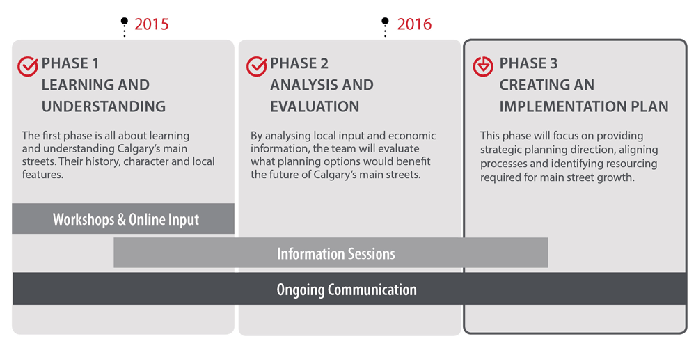 Main Streets Phase 3 Engagement Timeline