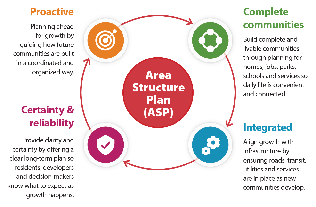 Net Development Area Plan Nose Creek Area Structure Planning Project | Engage
