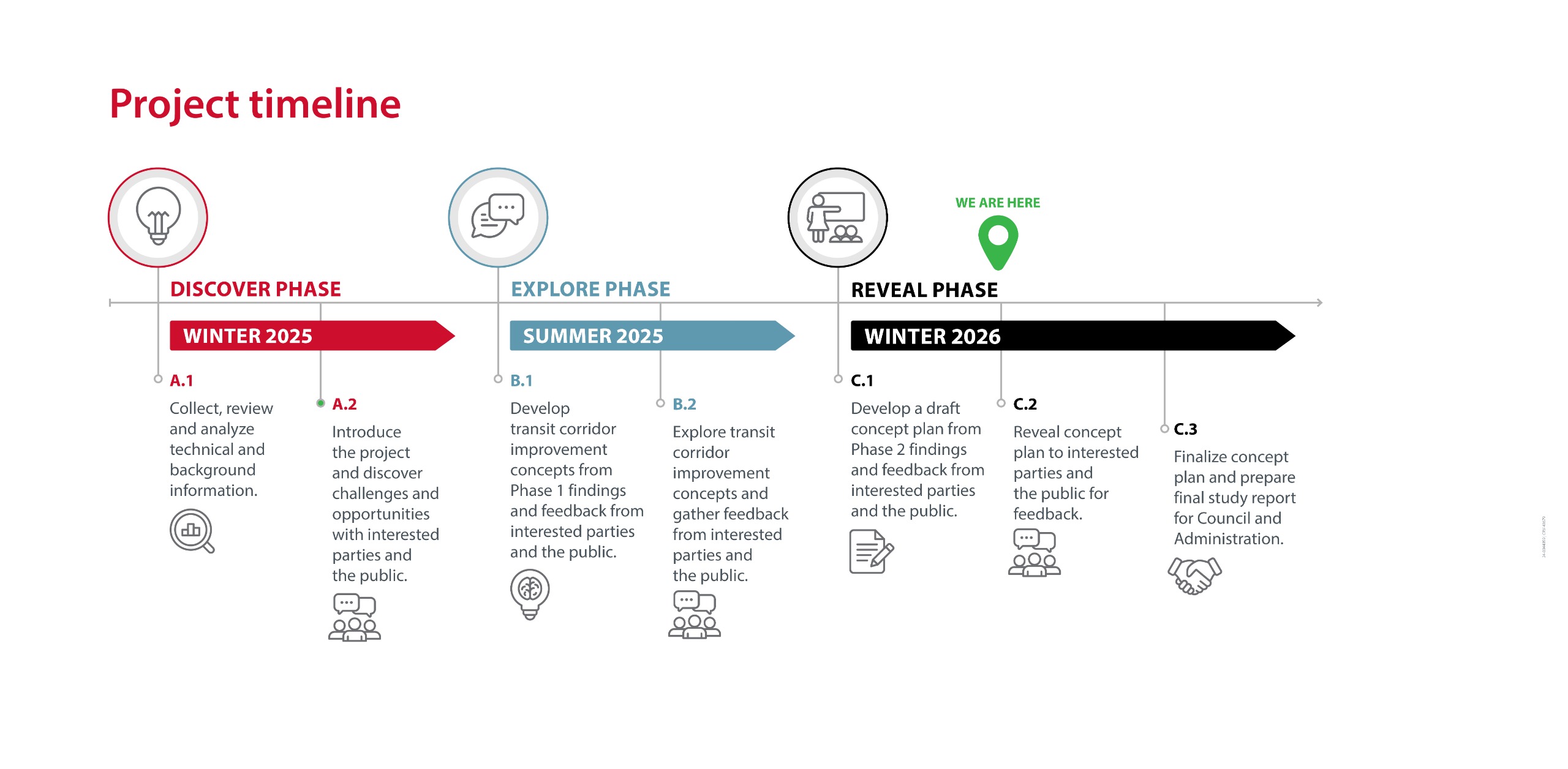 A graphic indicating where we are in a 3 phase timeline consisting of discover, explore and reveal. In the current reveal phase we will develop a draft concept plan from Phase 2 findings and feedback from interested parties and the public, reveal concept 